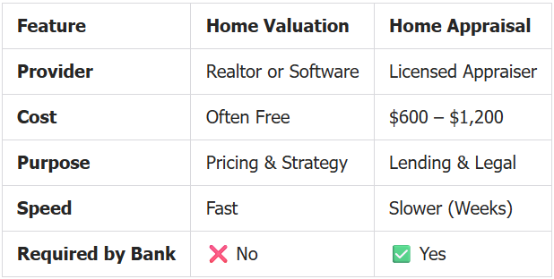 home valuation vs home appraisal