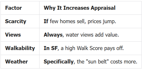 appraisal breakdown