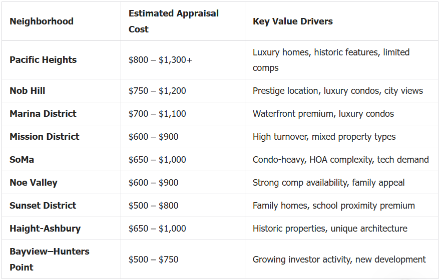 San Francisco Neighborhood Appraisal Guide