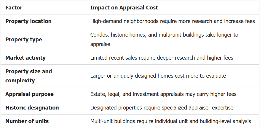 Factors That Affect Home Appraisal Costs
